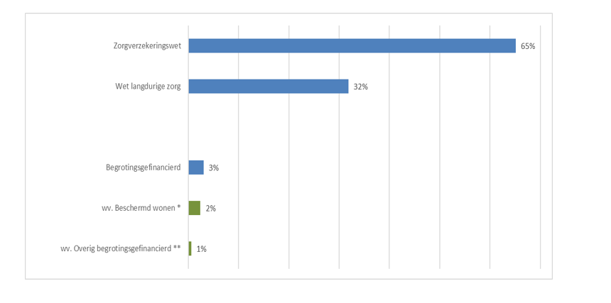 Bruto zorguitgaven 2019 per sector | staafgrafiek