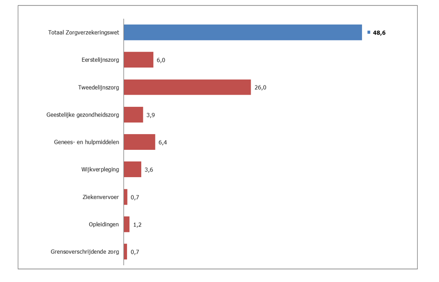  2019 Samenstelling bruto Zvw-uitgaven| staafgrafiek