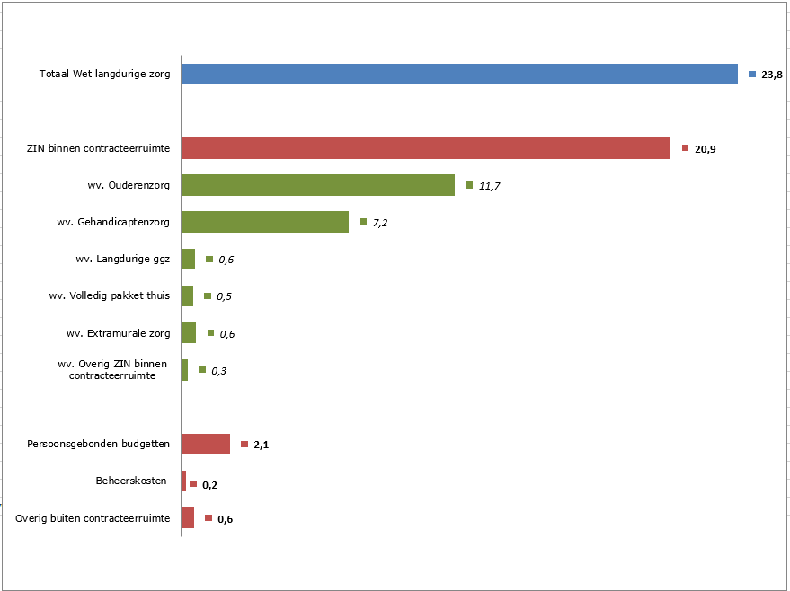 Samenstelling Wlz-uitgaven |Staafgrafiek