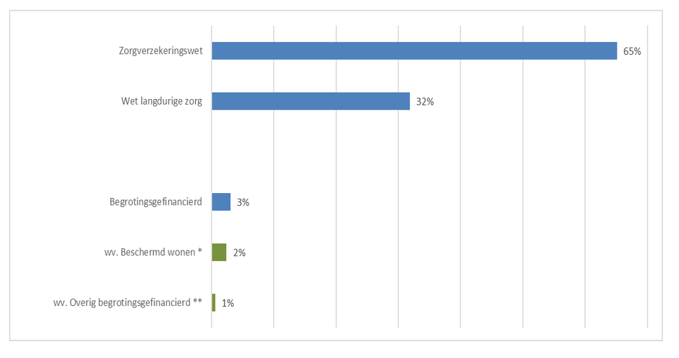 Bruto-zorguitgaven 2020 per sector 