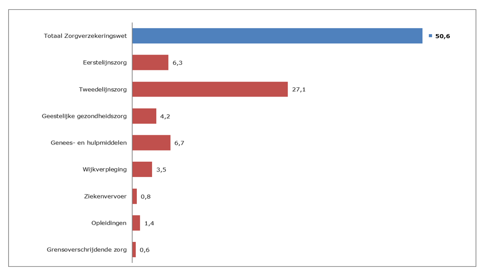 Figuur Samenstelling bruto Zvw-uitgaven 2020 