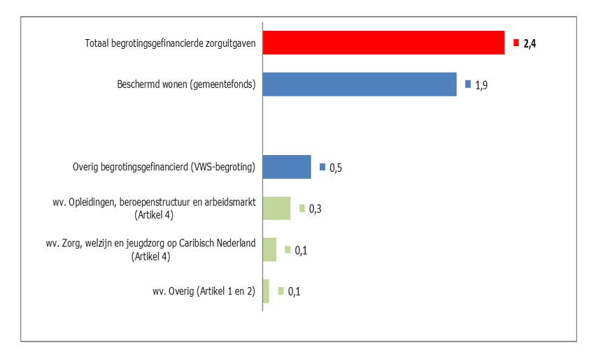 Figuur samenstelling begrotingsgefinancierde zorguitgaven 2020 