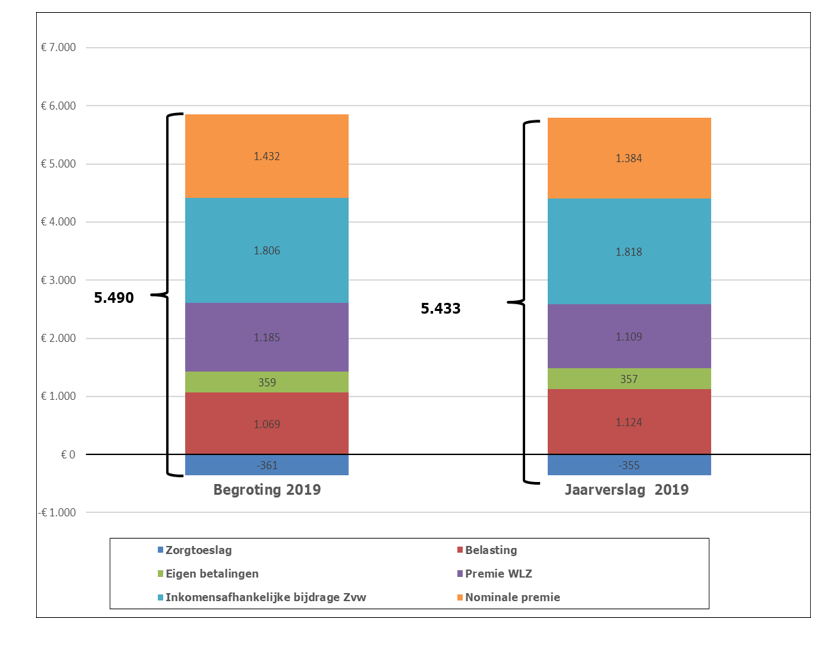 Lasten per volwassene aan zorg 2018 en 2019