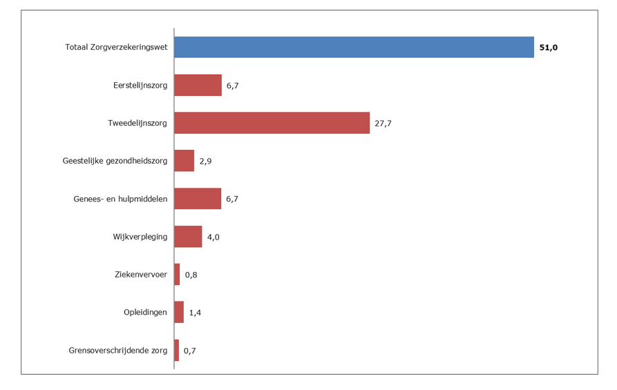 1e suppletoire begroting 2021 -  Fig. B2.1