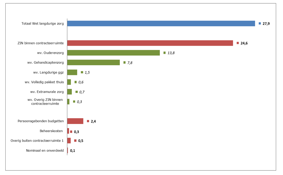 1e suppletoire begroting 2021 -  Fig. B3.1