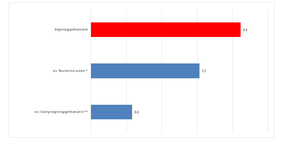 1e suppletoire begroting 2021 -  Fig. B4.1