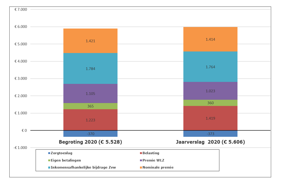 Figuur Lasten per volwassene aan zorg in 2020 