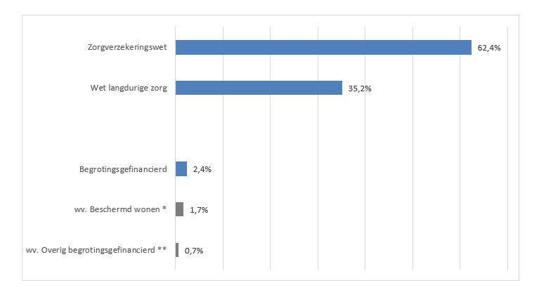 2e suppl. begroting 2022 Fig. Bruto-zorguitgaven 2022 per sector 