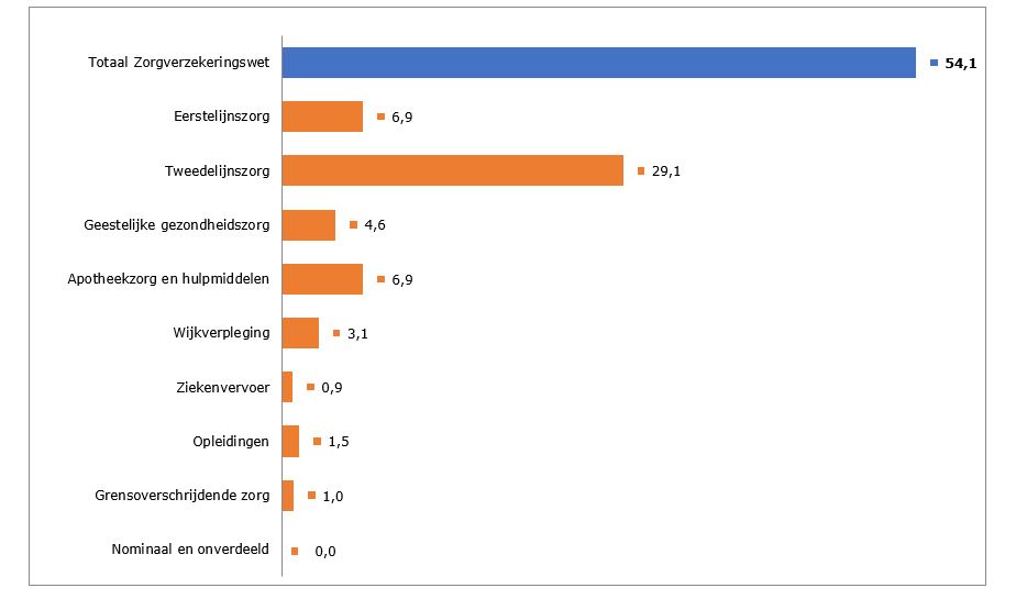 2e suppl. begroting 2022 Fig. Samenstelling bruto Zvw-uitgaven 2022 