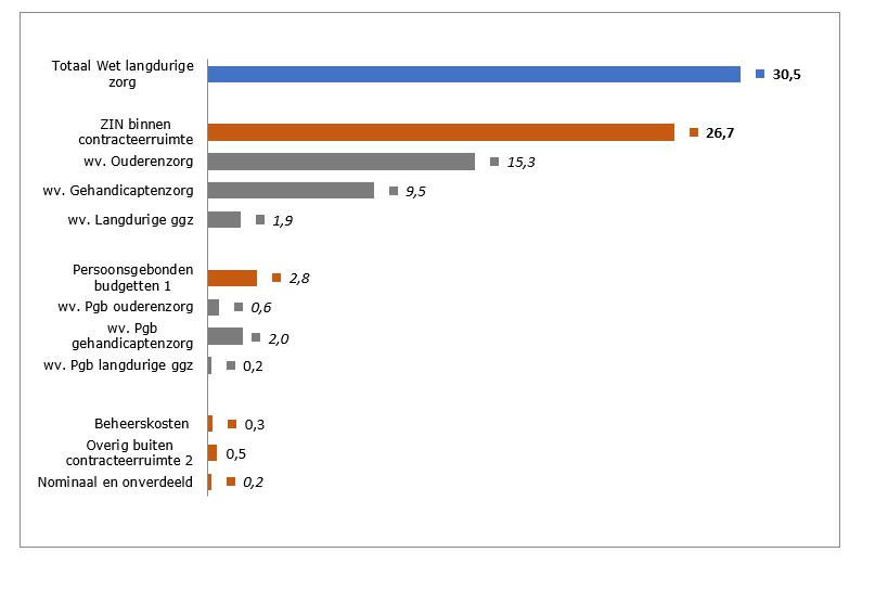 2e suppl. begroting 2022 Fig. Samenstelling bruto Wlz-uitgaven 2022 