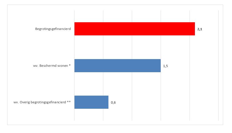 2e suppl. begroting 2022 Fig. Samenstelling begrotingsgefinancierde zorguitgaven 2022 