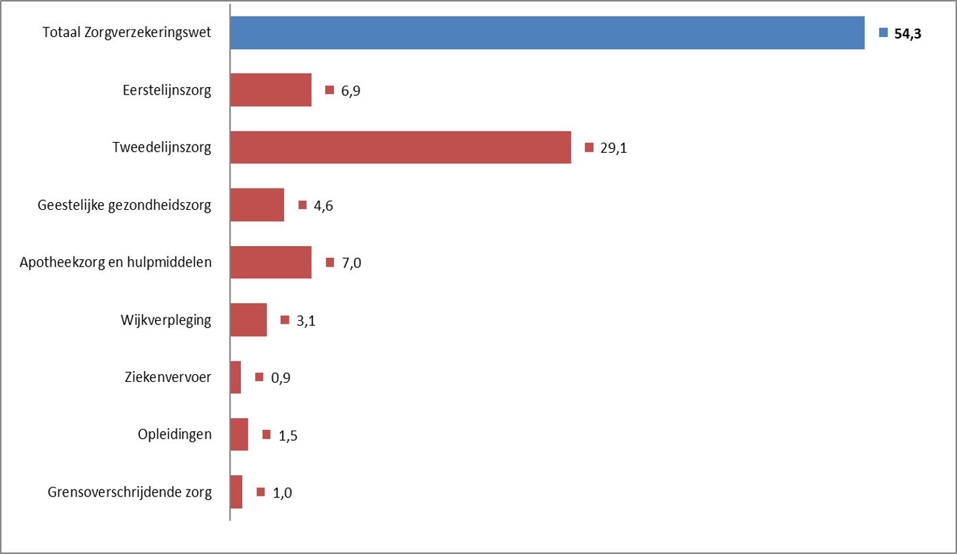 Fig. B.2.1. Samenstelling bruto Zvw-uitgaven 2022 (in miljarden euro;s)