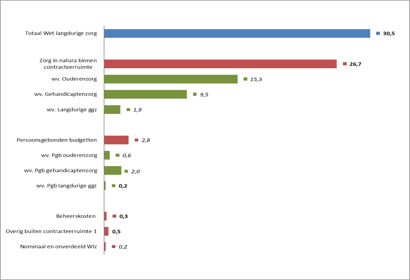 Fig. B.3.1. Samenstelling bruto Wlz-uitgaven 2022 (in miljarden euro's)