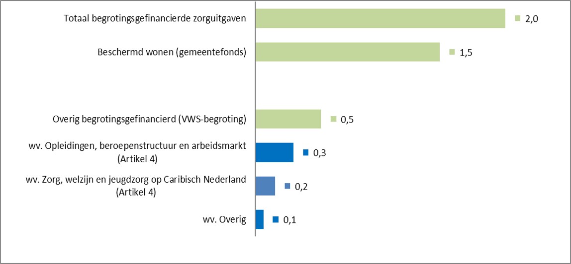 Fig. B.4.1. Samenstelling begrotingsgefinancierde zorguitgaven 2022 (in miiljarden euros')