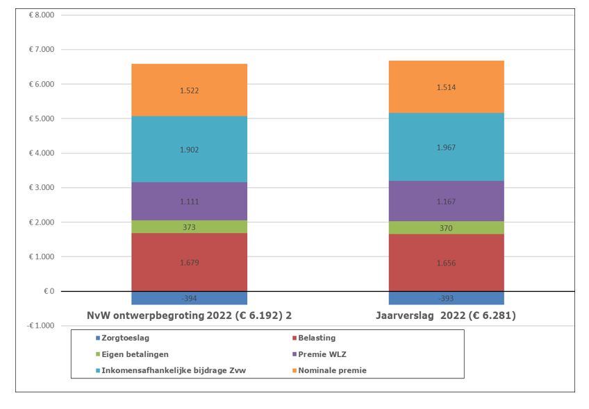 Fig. Lasten per volwassene aan zorg in 2022 (in euro's per jaar)