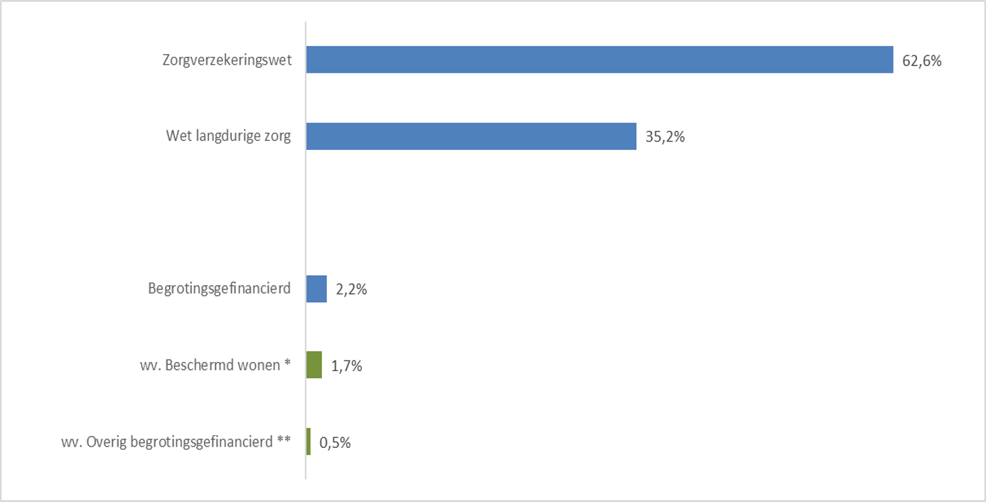 Figuur B1.1.  Bruto-zorguitgaven 2023 per sector