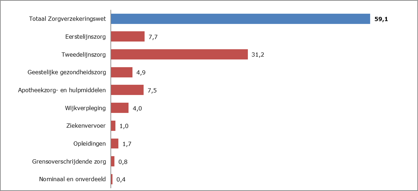Figuur B.2.1. Samenstelling bruto Zvw-uitgaven 2023 (in miljarden euro;s)