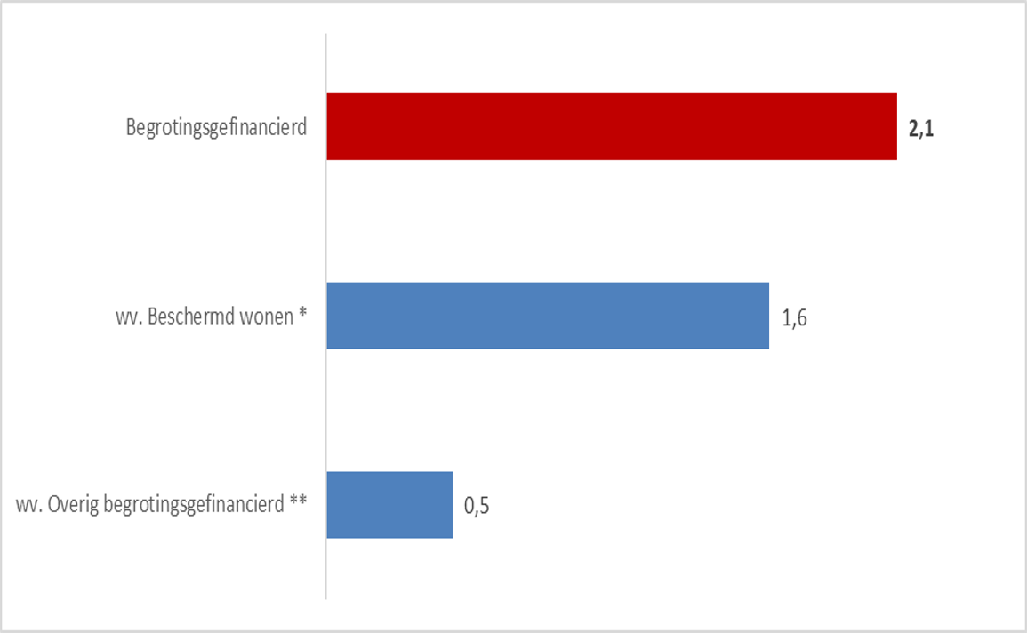 Figuur B.4.1. Samenstelling begrotingsgefinancierde zorguitgaven 2023 (in miljarden euro's)