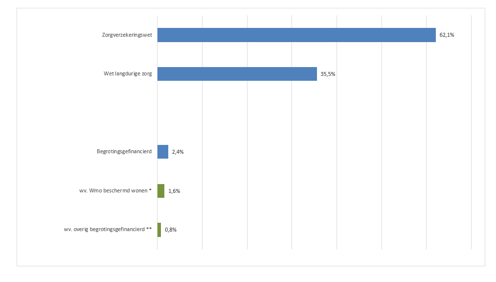 1) Figuur bruto-zorguitgaven 2024 per sector