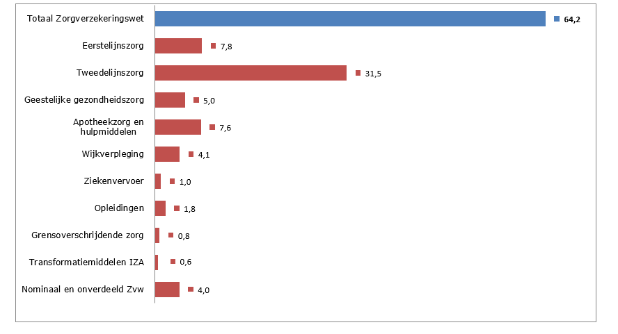 Figuur samenstelling bruto Zvw-uitgaven 2024