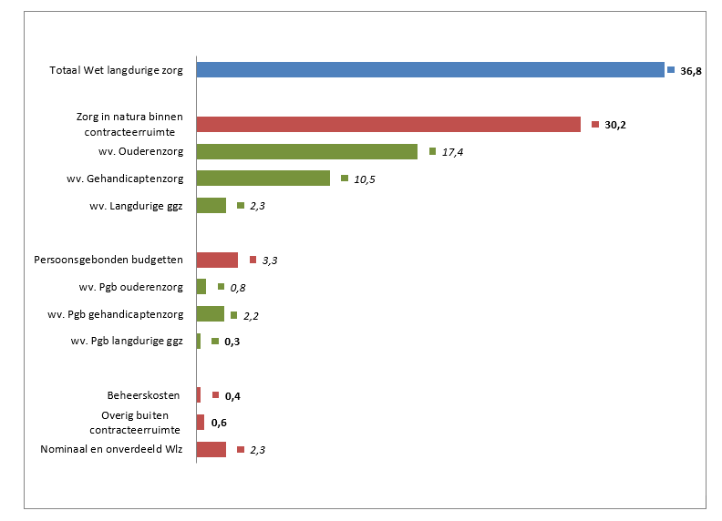 3) Figuur samenstelling bruto Wlz-uitgaven 2024