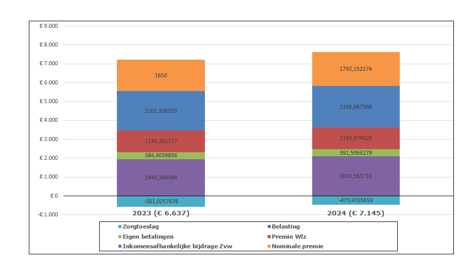 Figuur lasten per volwassene aan zorg in 2023 en 2024