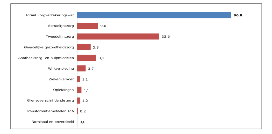 Fig. 2 B.2.1. 1e suppl. begroting 2025