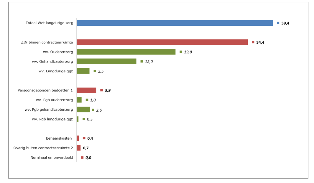 Fig. 3 B.3.1. 1e suppletoire begroting 2025