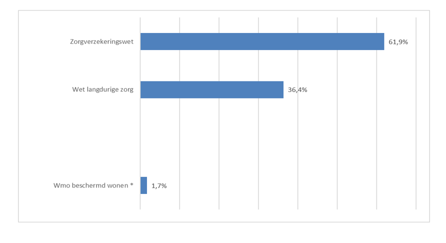 Fig. B1.1 2024  Bruto-zorguitgaven 2024 per sector