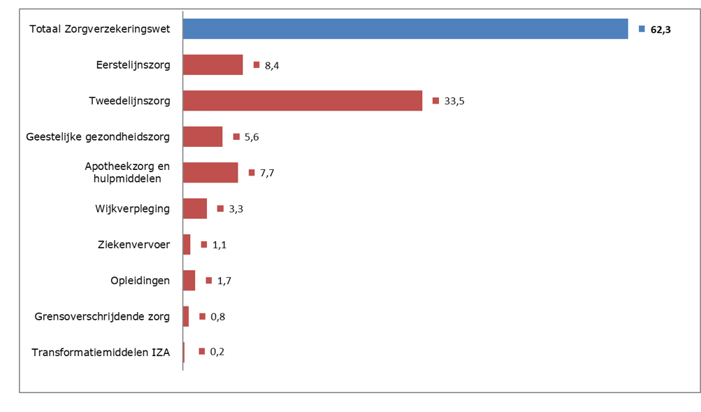Fig. B2.1_2024 Samenstelling bruto Zvw-uitgaven 2024