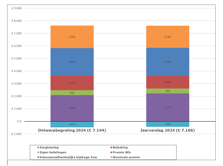 Fig. Lasten per volwassene aan zorg 2024