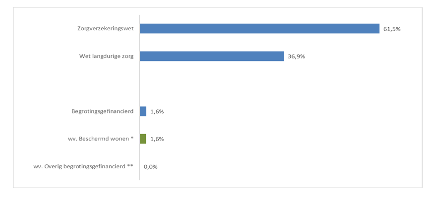 1)  Figuur bruto-zorguitgaven 2026 per sector | VWS PZ OV 2026