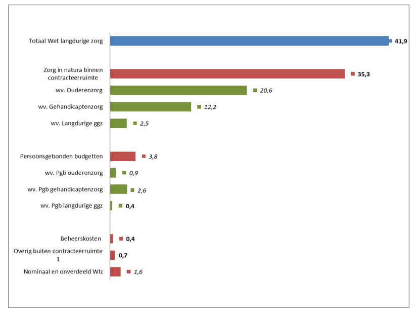 3) Figuur samenstelling bruto Wlz-uitgaven 2026 | VWS PZ OW 2026