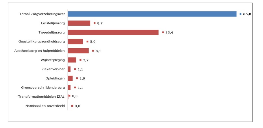 Fig. 2 B..1.1.2e suppl. begroting 2025