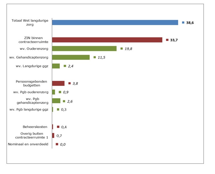 Fig. 2 B..3.1.2e suppl. begroting 2025