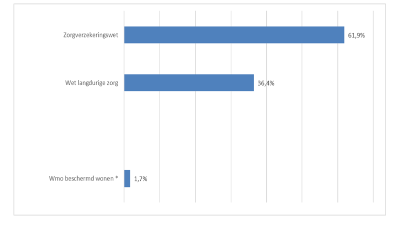Fig. 1 B.1.1. Premiegefinancierde Zorguitgaven Jaarverslag 2025
