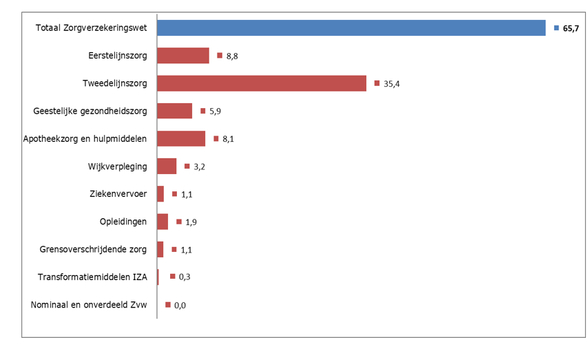 Fig. 2 B.2.1. Premiegefinancierde Zorguitgaven Jaarverslag 2025