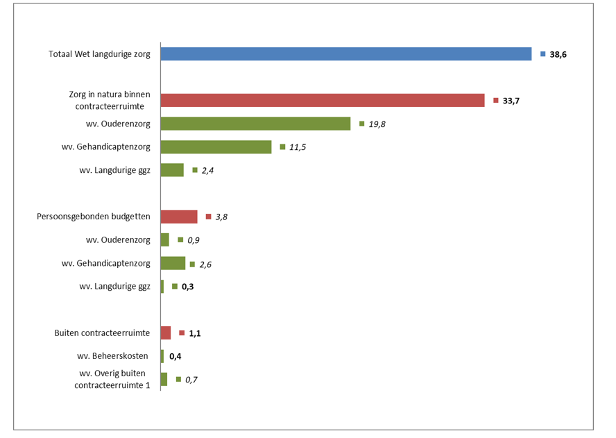 Fig. 3 B.3.1. Premiegefinancierde Zorguitgaven Jaarverslag 2025
